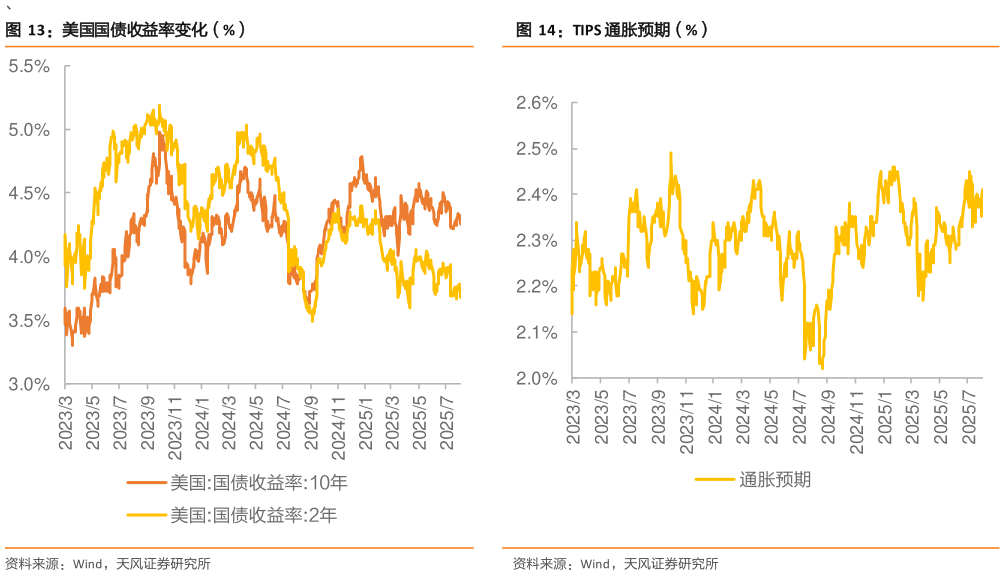 咨询大家美国国债收益率变化(%)?
