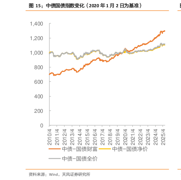 我想了解一下中债国债指数变化(2020 年 1 月 2 日为基准)?