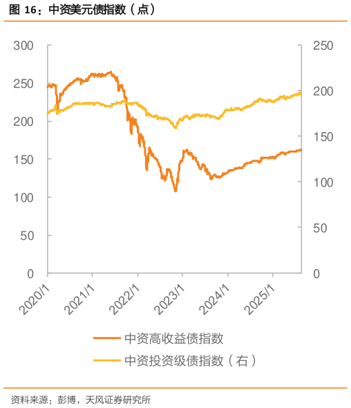 如何了解中资美元债指数(点)?