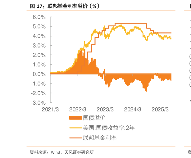 各位网友请教一下联邦基金利率溢价(%)?