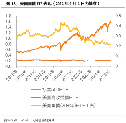 请问一下美国国债 ETF 表现(2022 年 9 月 1 日为基准)?