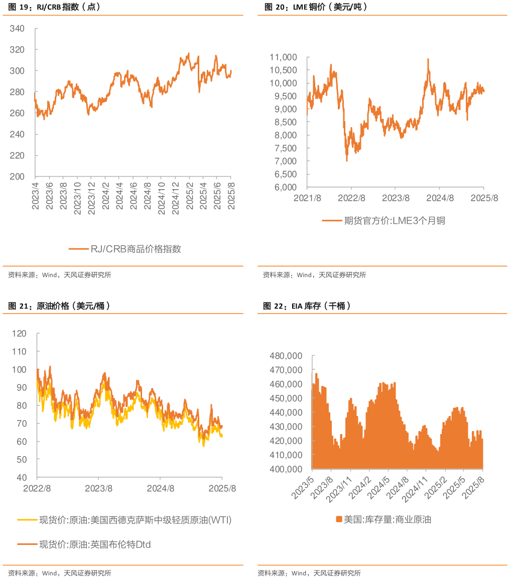 一起讨论下RJCRB 指数(点)LME 铜价(美元吨)?