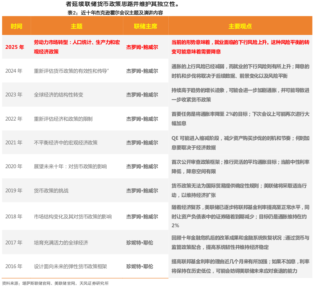 谁知道近十年杰克逊霍尔会议主题及演讲内容?