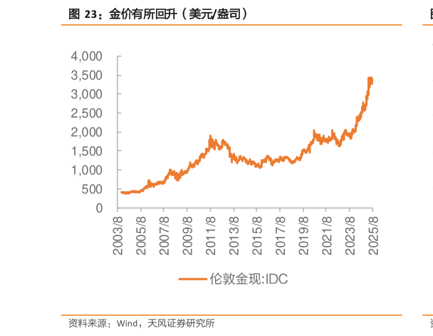 怎样理解金价有所回升(美元盎司)?
