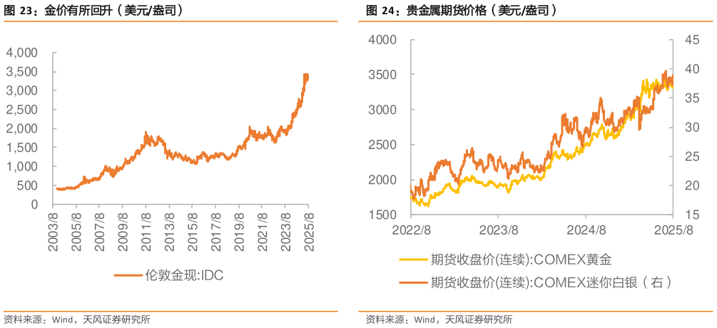 如何解释贵金属期货价格(美元盎司)?