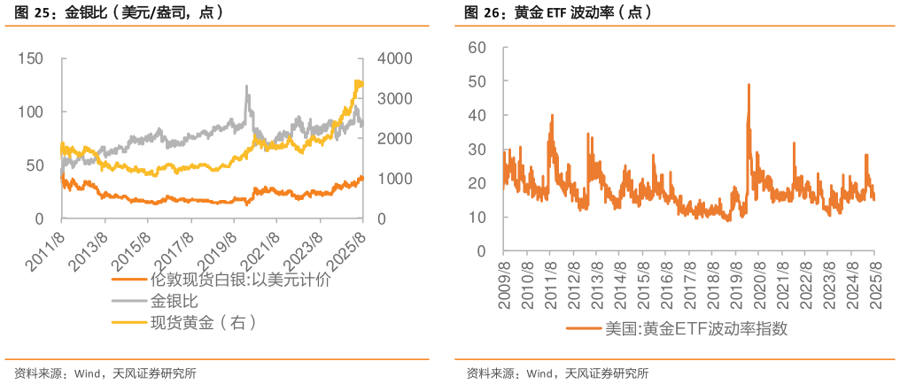 想关注一下黄金 ETF 波动率（点）金银比（美元盎司，点）