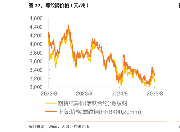 怎样理解螺纹钢价格（元吨）