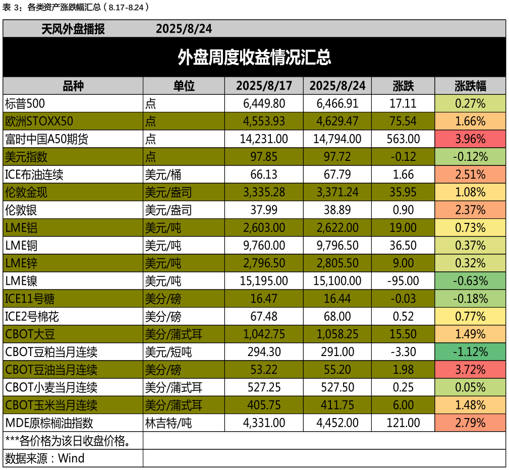 如何了解各类资产涨跌幅汇总（8.17-8.24）