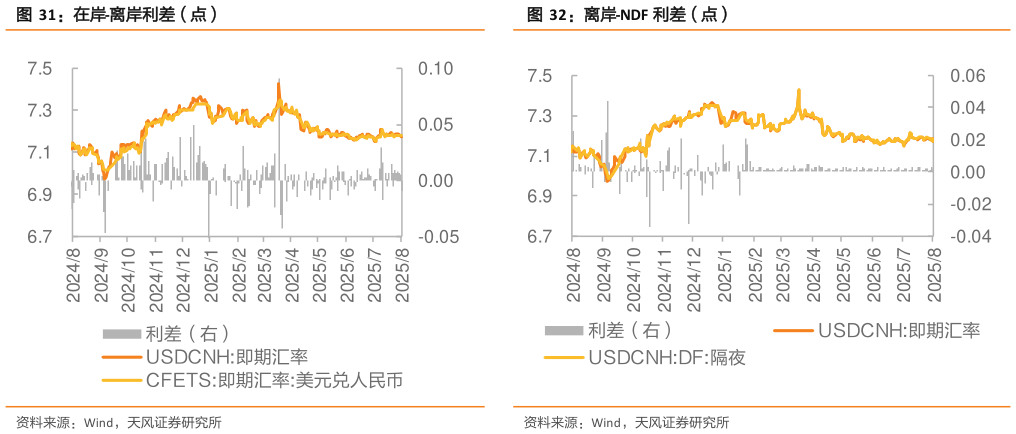 一起讨论下在岸-离岸利差（点）