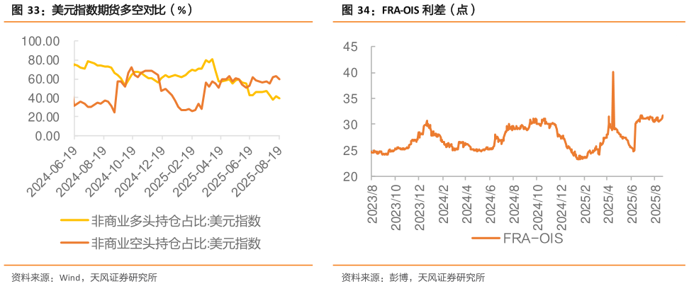 各位网友请教一下美元指数期货多空对比（%） 离岸-NDF 利差（点） FRA-OIS 利差（点）