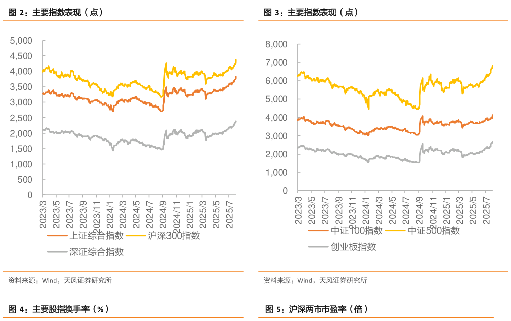 想问下各位网友主要指数表现(点)主要指数表现(点)?