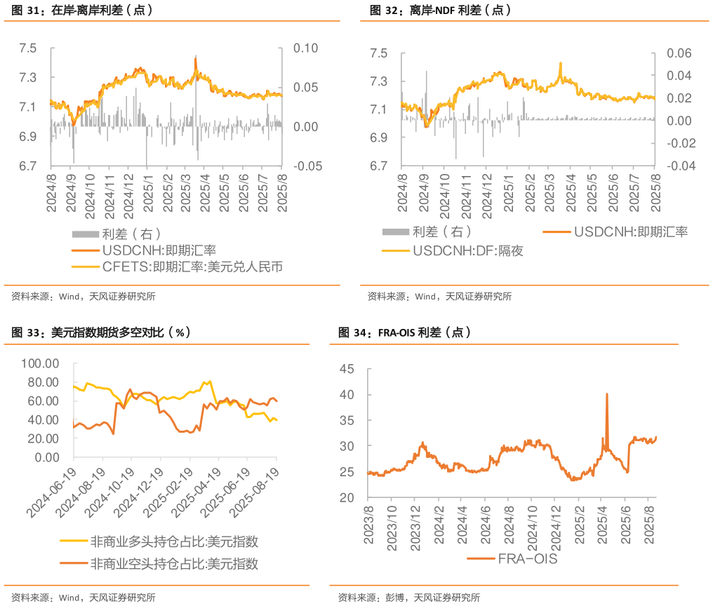 请问一下离岸-NDF 利差（点） FRA-OIS 利差（点）