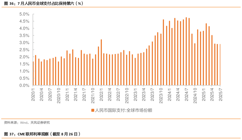 你知道7 月人民币全球支付占比保持第六（%）