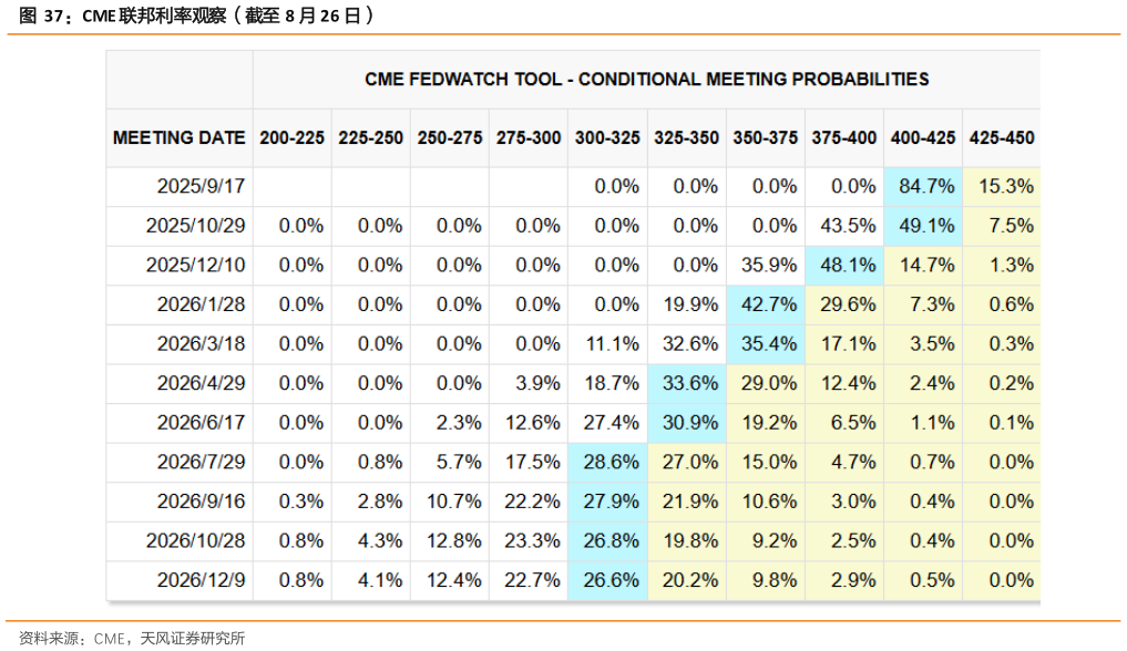 请问一下CME 联邦利率观察（截至 8 月 26 日）