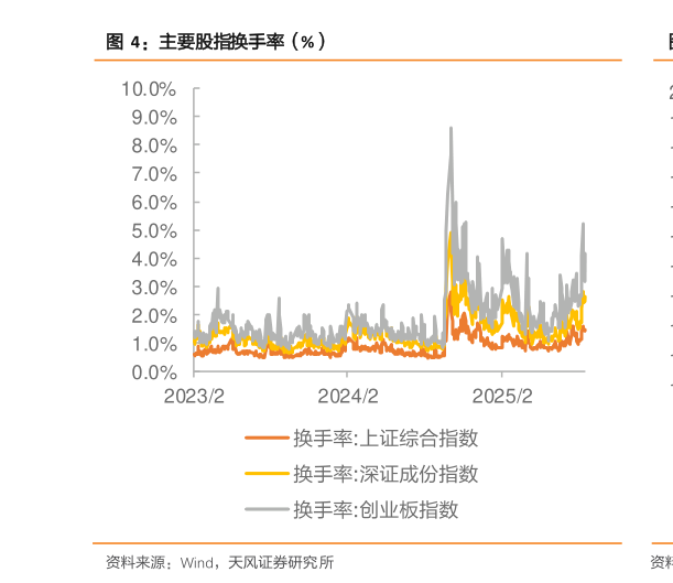 咨询下各位主要股指换手率(%)?