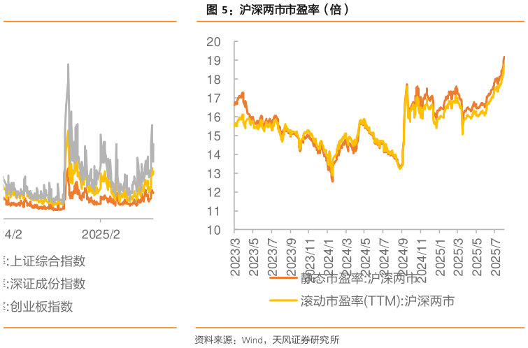 谁知道沪深两市市盈率(倍)?