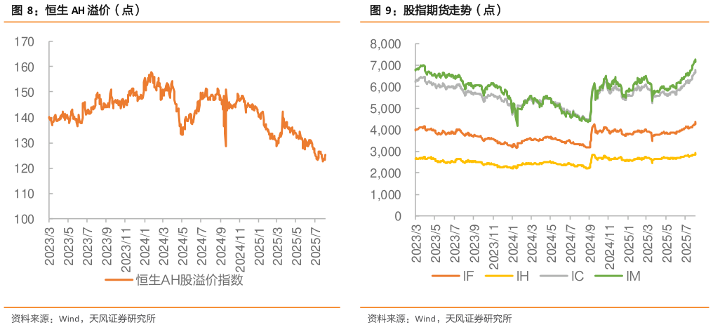 各位网友请教一下恒生 AH 溢价(点)?