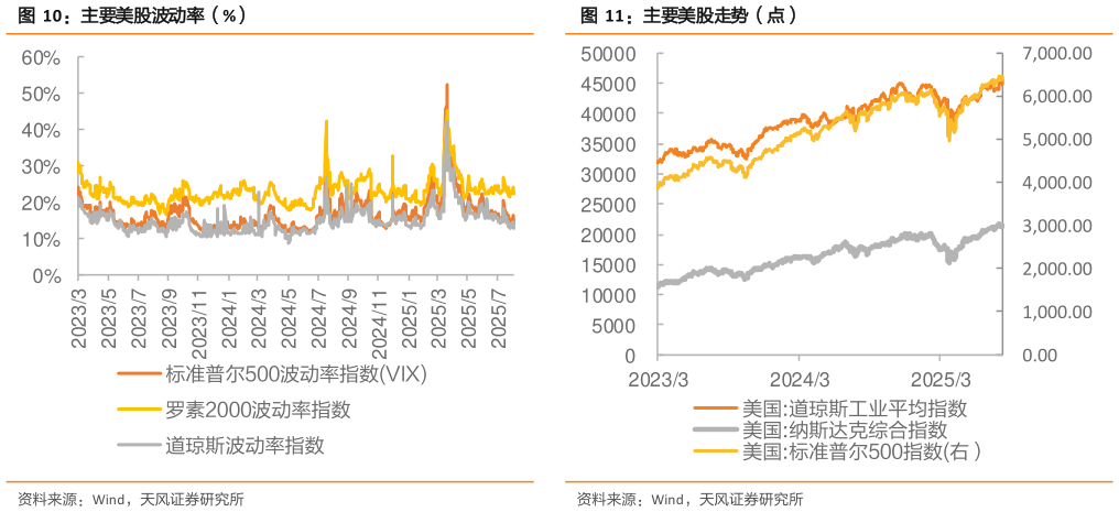 一起讨论下主要美股波动率(%) 港交所主要指数市盈率(点) 股指期货走势(点) 主要美股走势(点)?