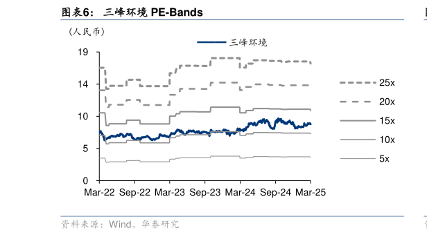 想关注一下三峰环境 PE-Bands
