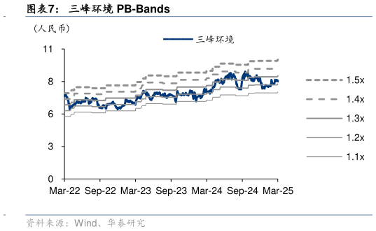 咨询下各位三峰环境 PB-Bands