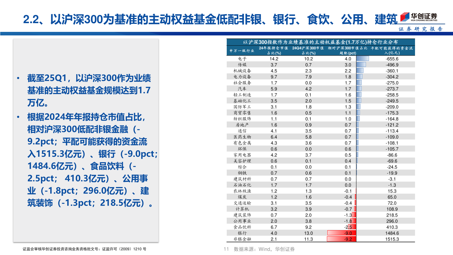 谁知道2.2、以沪深300为基准的主动权益基金低配非银、银行、食饮、公用、建筑
