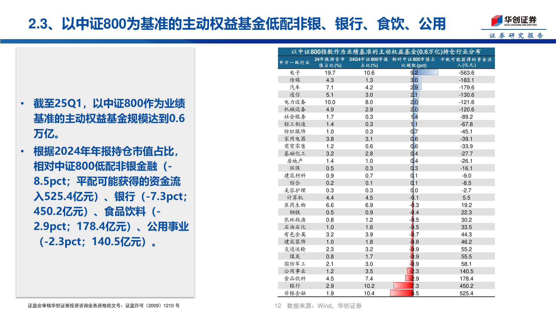 谁知道2.3、以中证800为基准的主动权益基金低配非银、银行、食饮、公用