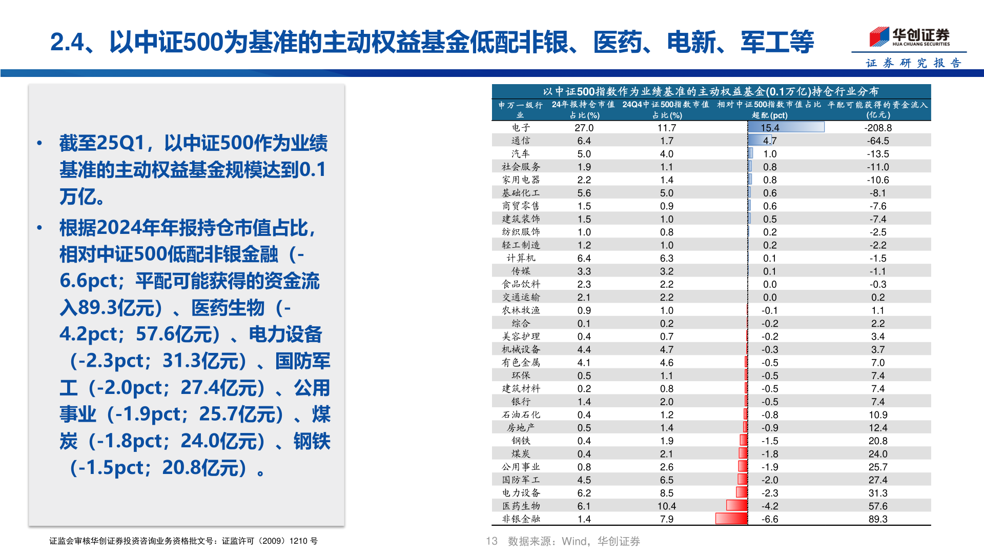谁知道2.4、以中证500为基准的主动权益基金低配非银、医药、电新、军工等