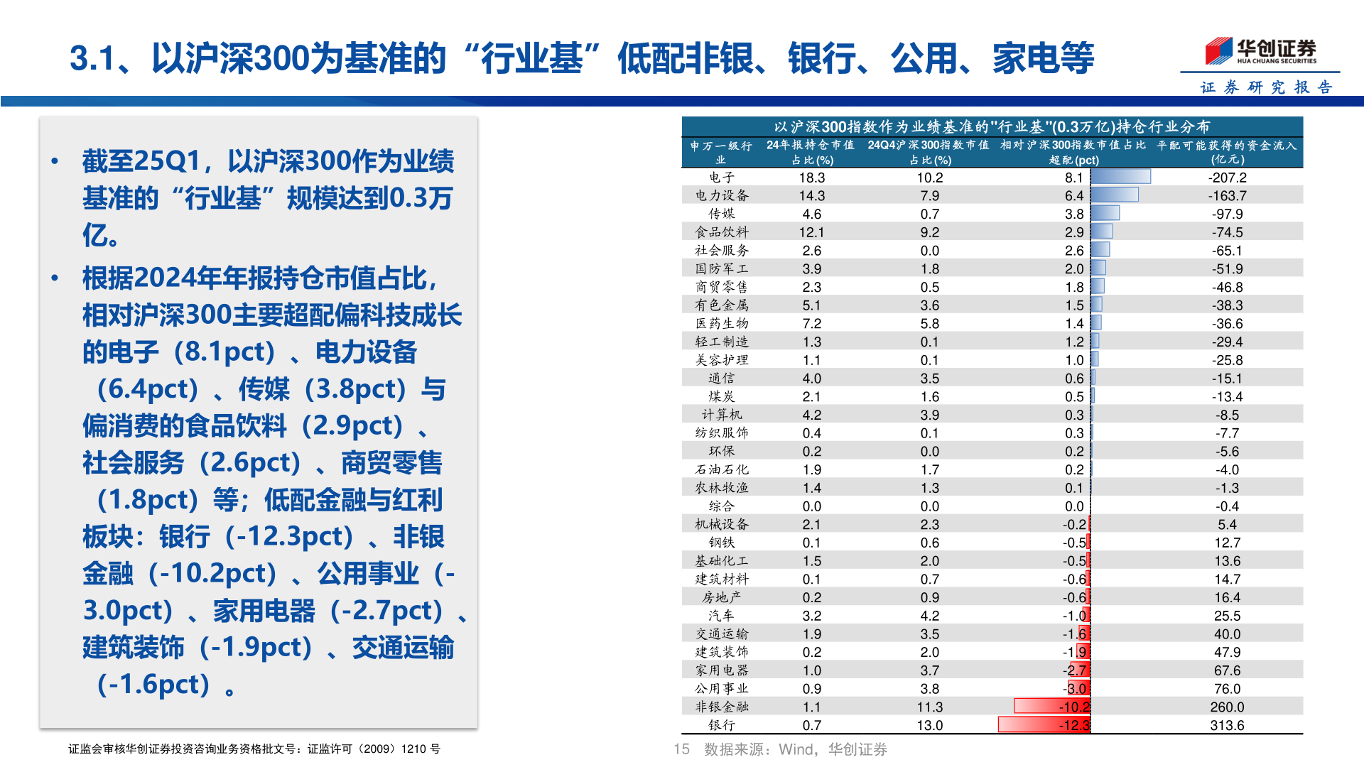 咨询下各位3.1、以沪深300为基准的“行业基”低配非银、银行、公用、家电等