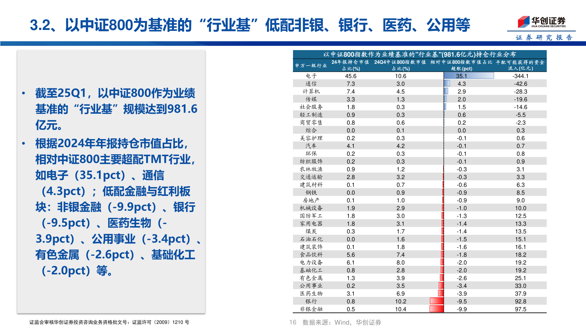 如何了解3.2、以中证800为基准的“行业基”低配非银、银行、医药、公用等