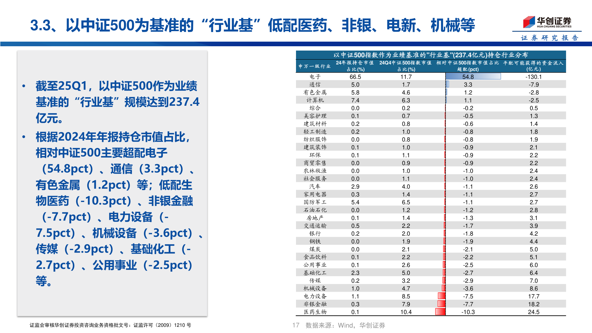 咨询下各位3.3、以中证500为基准的“行业基”低配医药、非银、电新、机械等