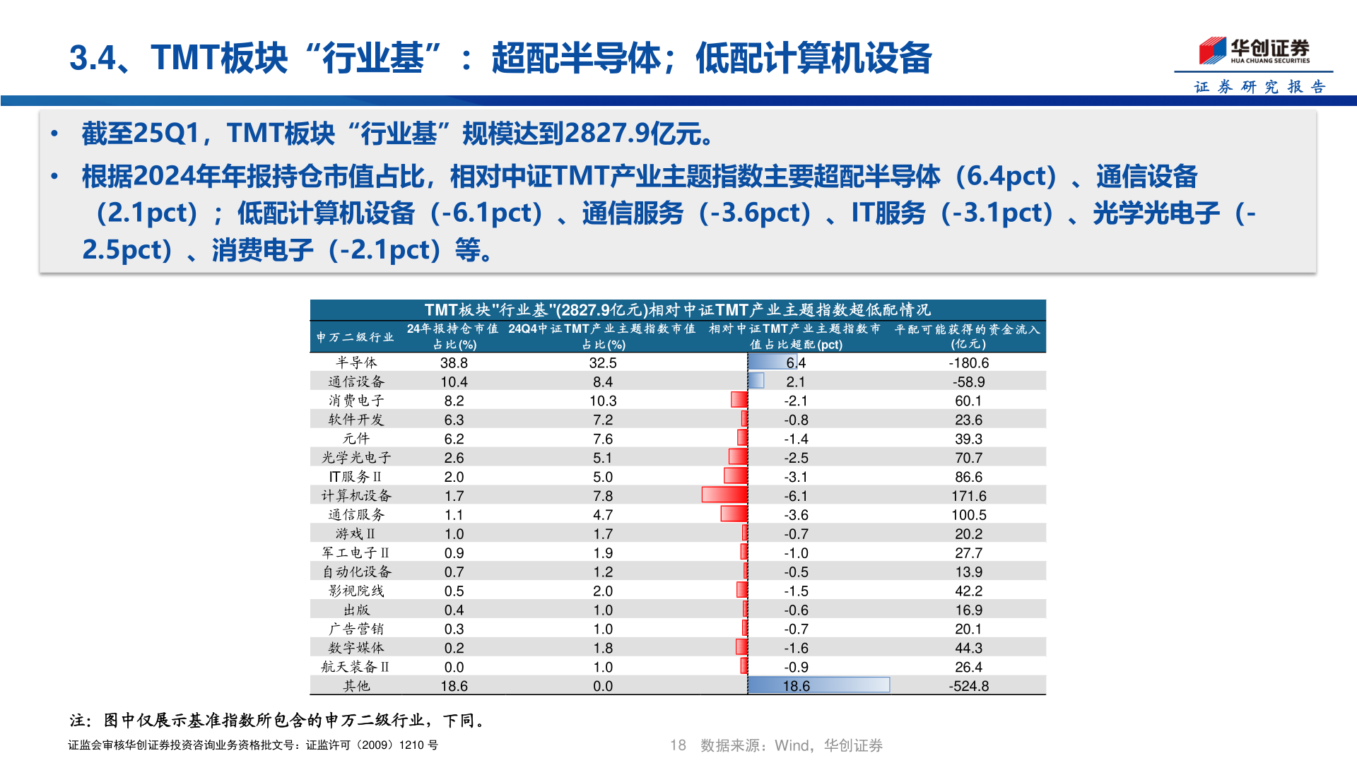 想关注一下3.4、TMT板块“行业基”：超配半导体；低配计算机设备