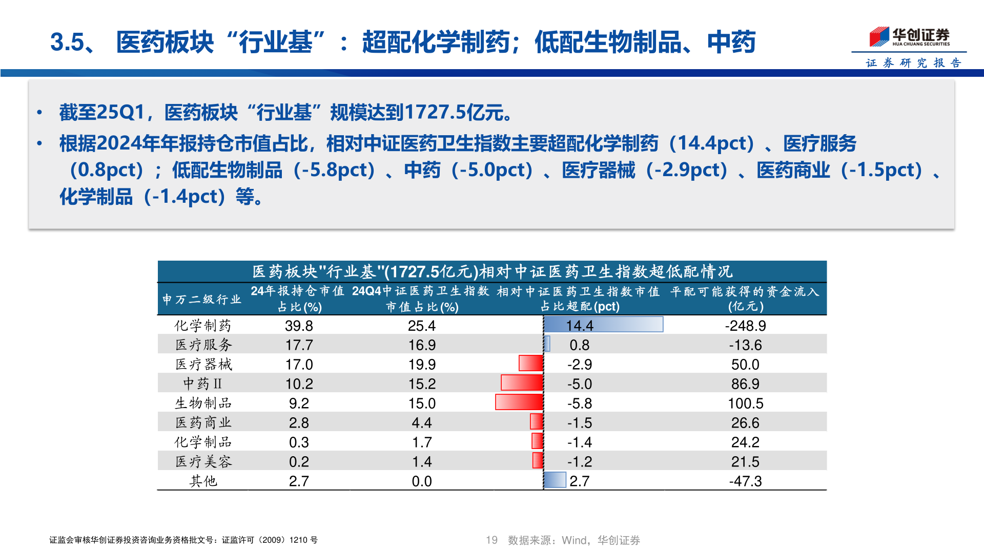 如何才能3.5、 医药板块“行业基”：超配化学制药；低配生物制品、中药