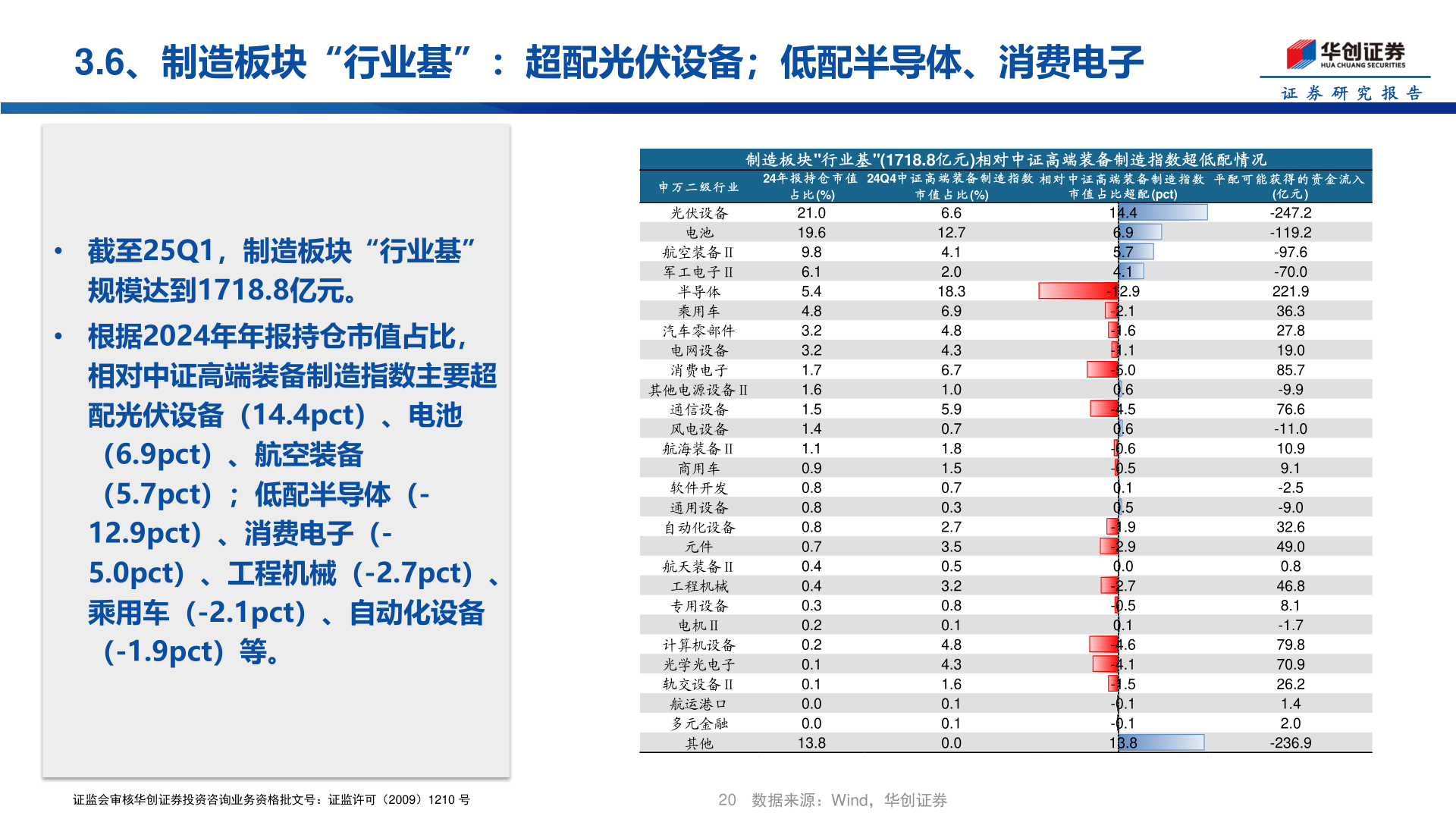 咨询大家3.6、制造板块“行业基”：超配光伏设备；低配半导体、消费电子