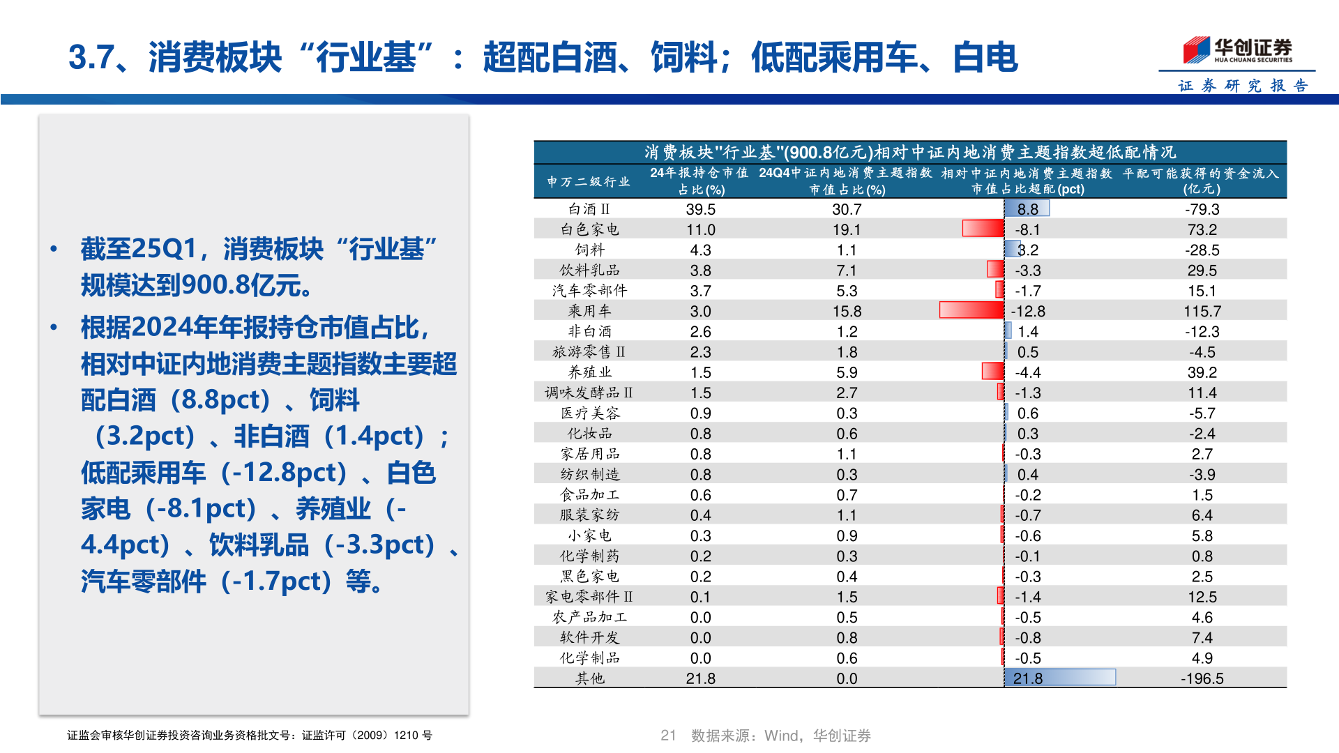 我想了解一下3.7、消费板块“行业基”：超配白酒、饲料；低配乘用车、白电