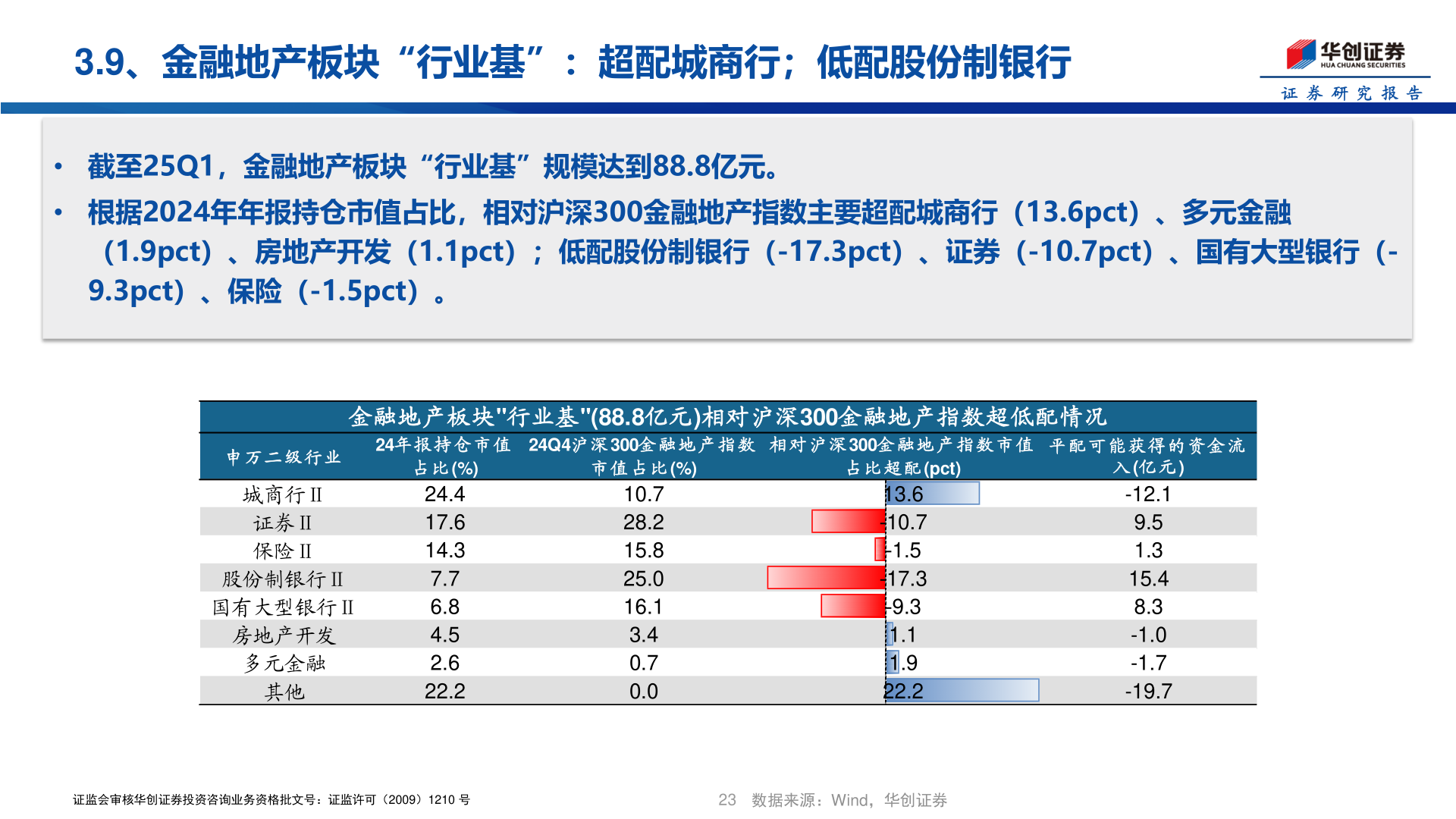 我想了解一下3.9、金融地产板块“行业基”：超配城商行；低配股份制银行