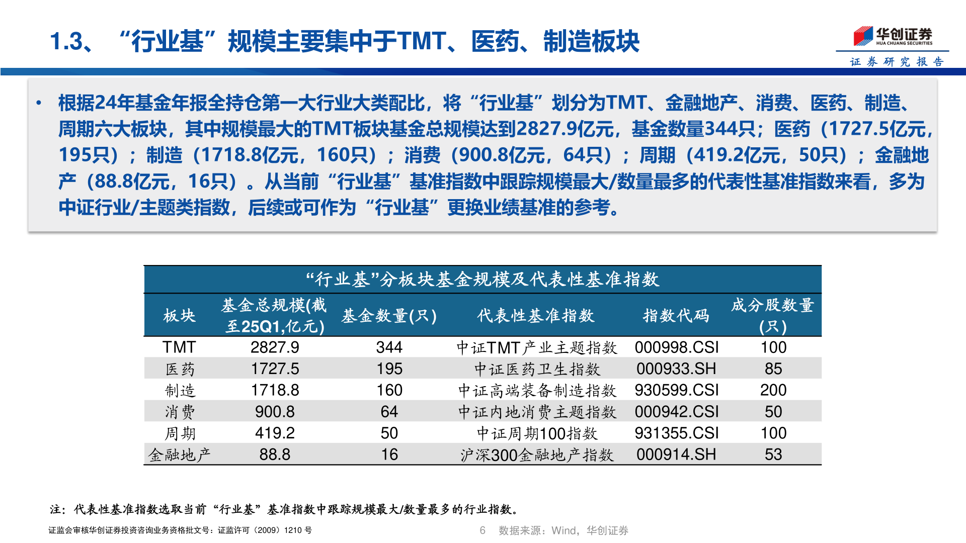 如何了解1.3、“行业基”规模主要集中于TMT、医药、制造板块