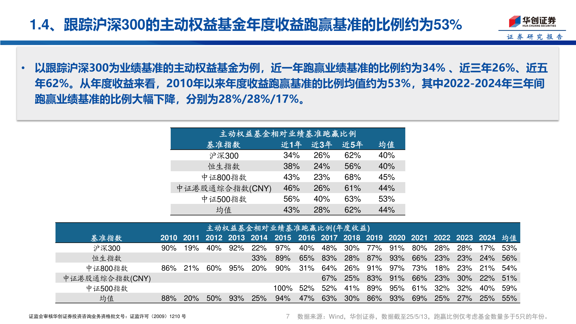 你知道1.4、跟踪沪深300的主动权益基金年度收益跑赢基准的比例约为53%