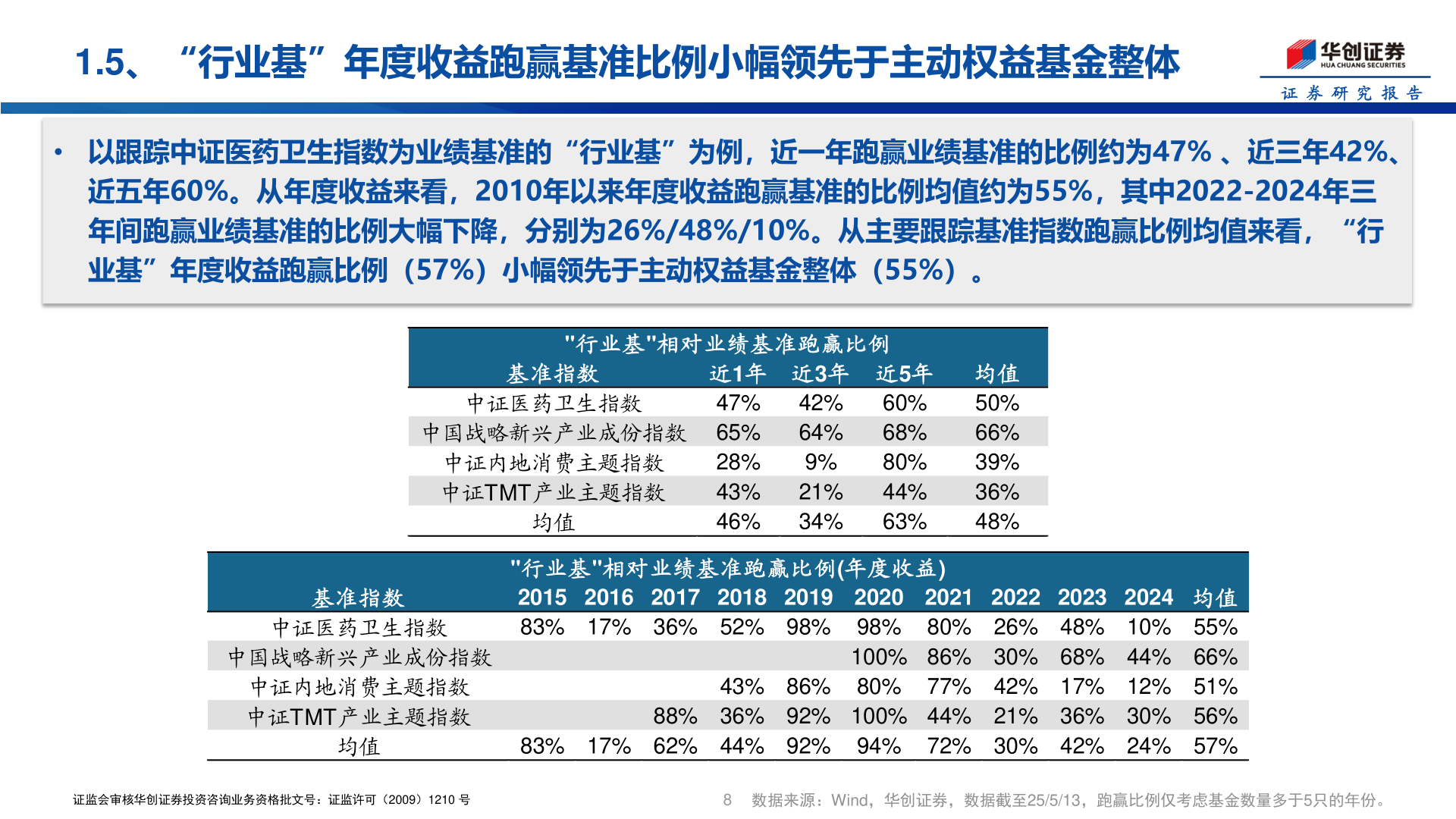 如何了解1.5、“行业基”年度收益跑赢基准比例小幅领先于主动权益基金整体