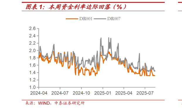 咨询下各位本周资金利率边际回落（%）