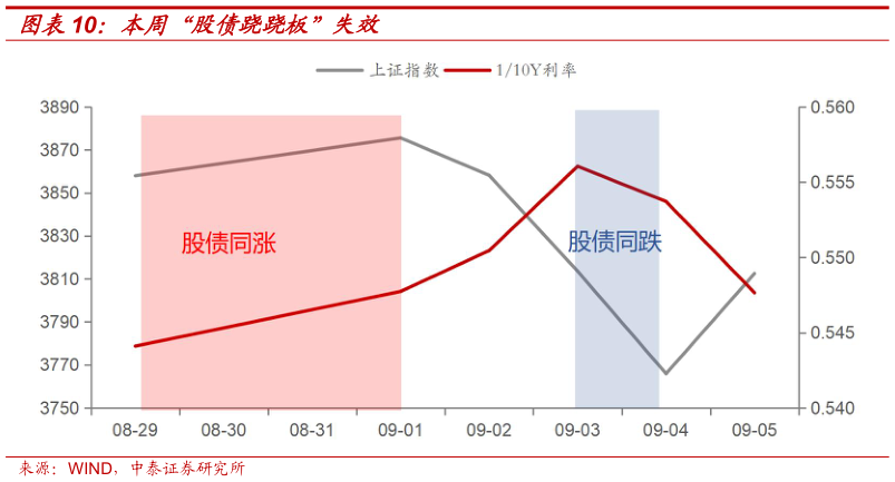 怎样理解本周“股债跷跷板”失效