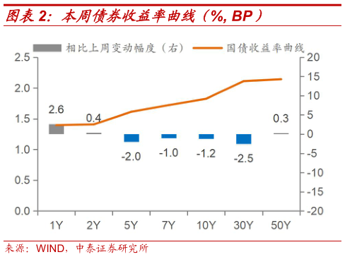 如何看待本周债券收益率曲线（%, BP）