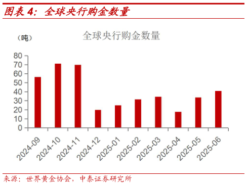 如何看待全球央行购金数量