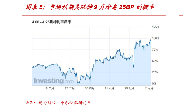 一起讨论下市场预期美联储9 月降息25BP 的概率