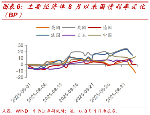 请问一下主要经济体 8 月以来国债利率变化