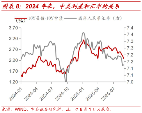 如何了解2024 年来，中美利差和汇率的关系