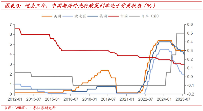 如何了解过去三年，中国与海外央行政策利率处于背离状态（%）