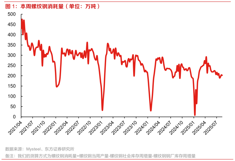想问下各位网友本周螺纹钢消耗量（单位：万吨） 