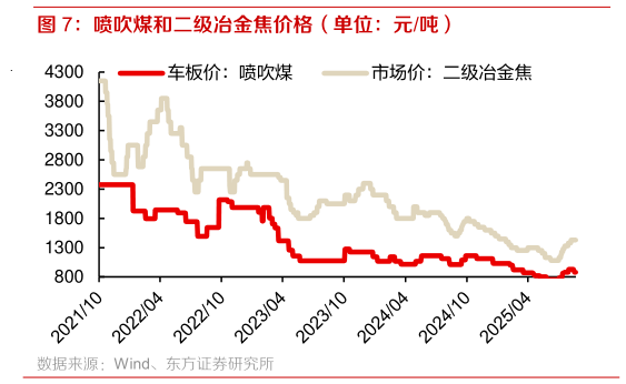 一起讨论下喷吹煤和二级冶金焦价格（单位：元吨）