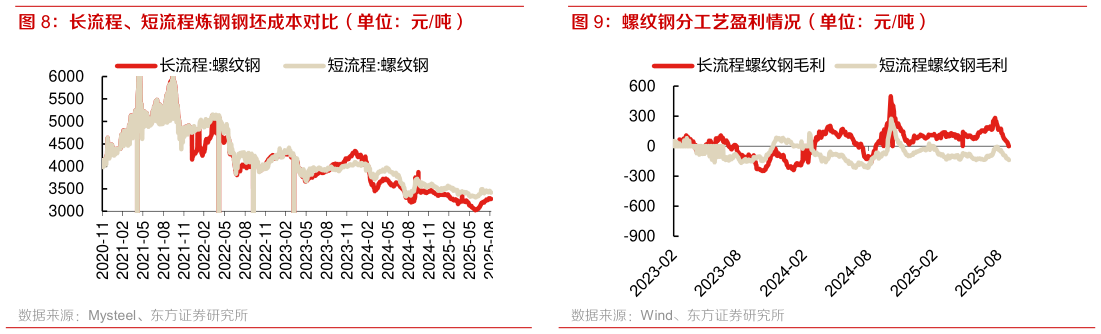 你知道长流程、短流程炼钢钢坯成本对比（单位：元吨） 螺纹钢分工艺盈利情况（单位：元吨）