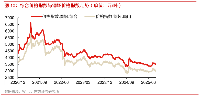 我想了解一下综合价格指数与钢坯价格指数走势（单位：元吨）